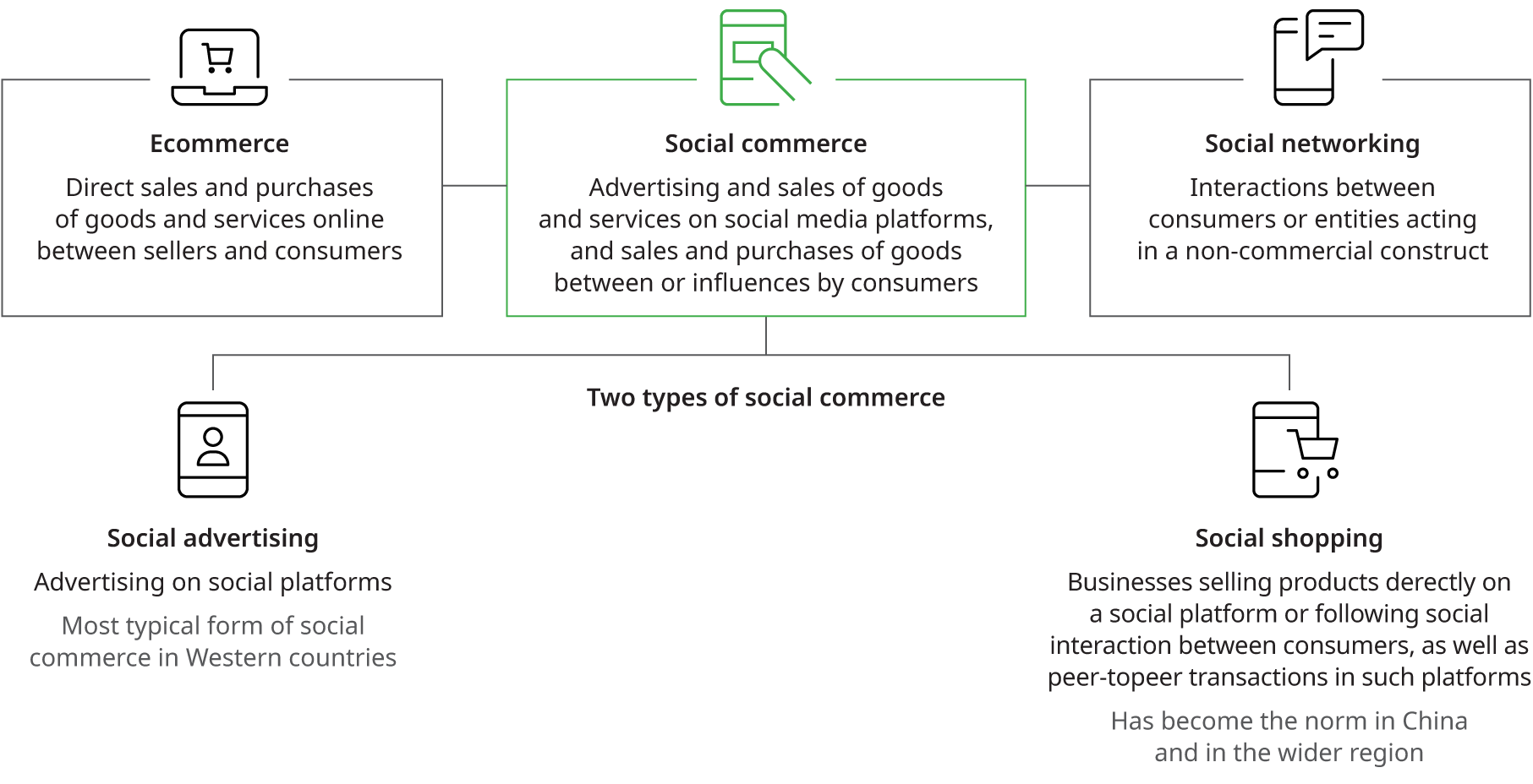 Chart that shows social commerce at the intersection between ecommerce and social networking